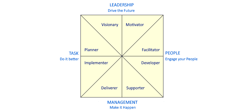 Leader/Manager Styles